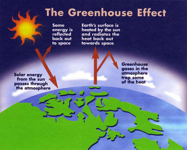 Title: Figure 1 -- The Greenhouse Effect - Description: Diagram explaining the greenhouse effect: • Solar energy from the sun passes through the atmosphere • Some energy is reflected back out to space • Earth’s surface is heated by the sun and radiates the heat back out towards space • Greenhouse gases in the atmosphere trap some of the heat
