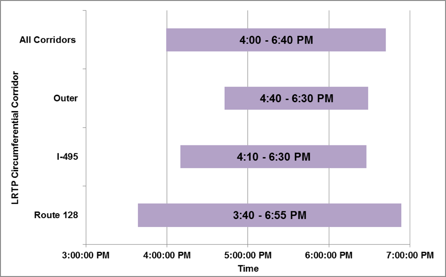 Duration of Congested Conditions on Freeways, Typical Weekday,
by LRTP Circumferential Corridor, PM Peak Period, 2012