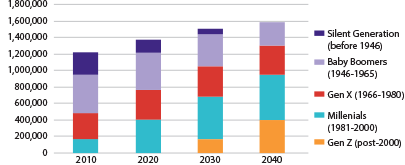 Figure 2-3 is a bar chart that shows trends for 2010, 2020, 2030 and 2040 of Households by Householder for the Silent Generation (Before 1946), Baby Boomers (1946-1965), Gen X (1966-1980), Millennials (1981-2000), and Gen Z (Post-2000).
