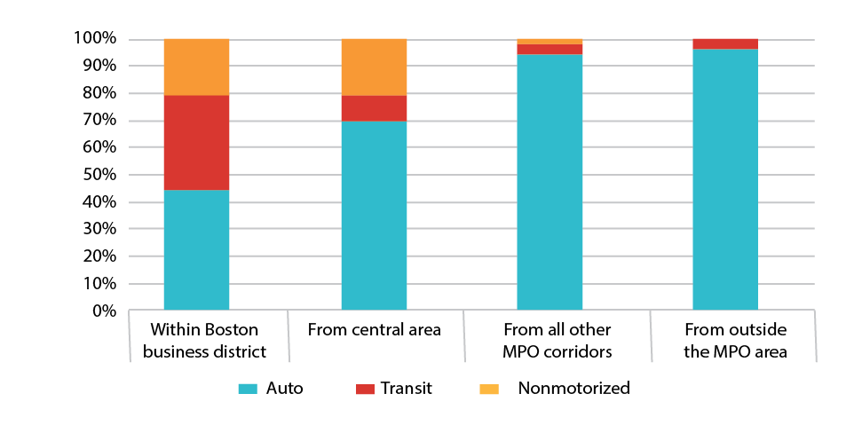 Figure 3-6 is a bar chart that shows the percentage of auto, transit and nonmotorized trips to the Central Area from the Boston Business District, within the Central Area, from all other MPO Corridors and from outside the MPO area.