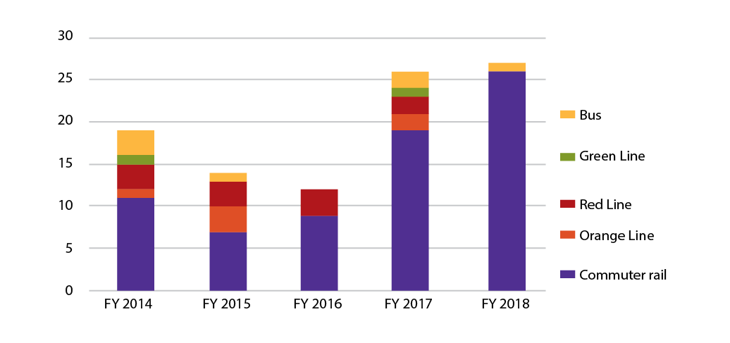 Figure 4-11 is a bar chart that shows the number of fatalities Commuter Rail, Orange Line, Red Line, Green Line, and Bus for the state fiscals years of 2014 to 2018. Figure 4-11 is a bar chart that shows the number of fatalities Commuter Rail, Orange Line, Red Line, Green Line, and Bus for the state fiscals years of 2014 to 2018.