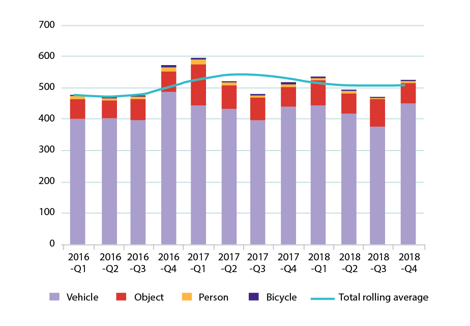 Figure 4-13 charts the Total Vehicle, Object, Person, and Bicyclist Collisions with MBTA Buses for Q1 through Q4 for 2016 to 2018. Figure 4-13 also displays the total rolling average for this time period. Figure 4-13 charts the Total Vehicle, Object, Person, and Bicyclist Collisions with MBTA Buses for Q1 through Q4 for 2016 to 2018. Figure 4-13 also displays the total rolling average for this time period.