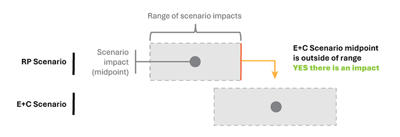 Figure 1 shows a hypothetical example of how the Causation Threshold is applied to the access to jobs metric. Figure 1 shows a hypothetical example of how the Causation Threshold is applied to the access to jobs metric.