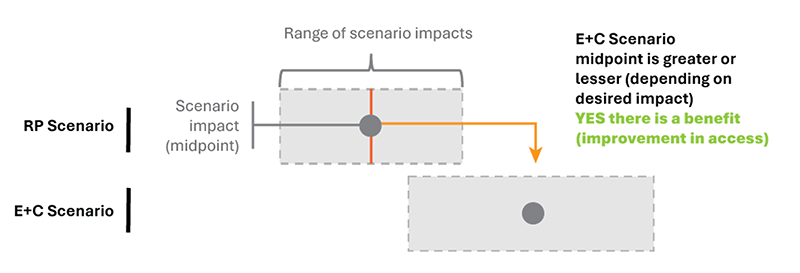Figure 2 shows a hypothetical example of applying the Adverse Impact Threshold to the access to jobs metric. Figure 2 shows a hypothetical example of applying the Adverse Impact Threshold to the access to jobs metric.