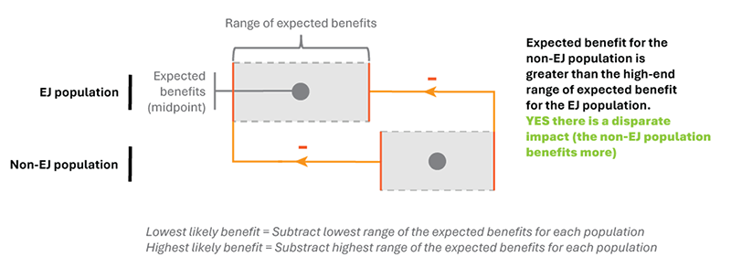 Figure 3 shows a hypothetical example of how the Disproportionality Threshold is applied to the access to jobs metric. Figure 3 shows a hypothetical example of how the Disproportionality Threshold is applied to the access to jobs metric.