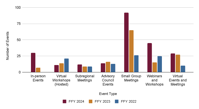 Figure 5 is a bar chart depicting the number and type of engagement events attended and hosted by staff in FFY 2024, FFY 2023, and FFY 2022. Across most types of events, in particular in-person events and small group meetings, FFY 2024 saw a substantial increase from previous FFYs. 