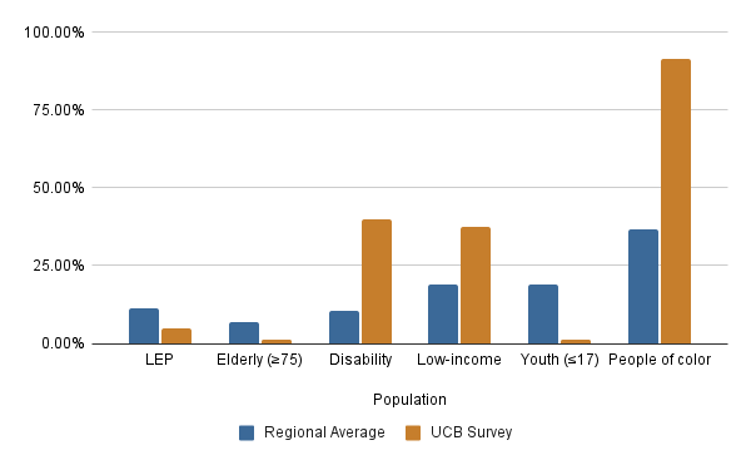 Figure 8 is a bar chart showing the percentage of survey respondents who self-identified as members of transportation equity populations in the Union Capital Boston engagement activity compared to regional averages of those populations. 