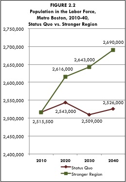 Figure 2-2 is a line graph forecasting the population in labor force in Metro Boston from 2010-2030. The status quo is the red line and the stronger region is the green line.