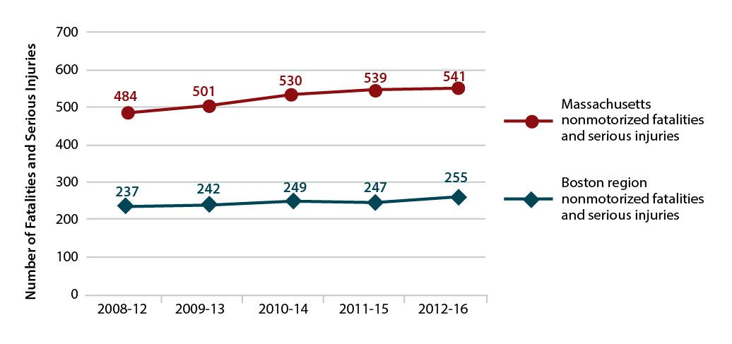Figure 4-10 is a line graph that shows trends in Nonmotorized Fatalities and Serious Injuries for Massachusetts and the Boston Region. Trends are expressed in five-year rolling averages. Figure 4-10 is a line graph that shows trends in Nonmotorized Fatalities and Serious Injuries for Massachusetts and the Boston Region. Trends are expressed in five-year rolling averages.