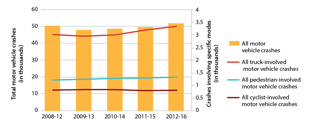 Figure 4-2 is a line graph that shows trends in the number of motor vehicle crashes in the Boston Region MPO. Trends are expressed in five-year rolling averages. Figure 4-2 also shows the separate motor vehicle crashes which include all truck-involved, all pedestrian-involved, and all cyclist-involved. Figure 4-2 is a line graph that shows trends in the number of motor vehicle crashes in the Boston Region MPO. Trends are expressed in five-year rolling averages. Figure 4-2 also shows the separate motor vehicle crashes which include all truck-involved, all pedestrian-involved, and all cyclist-involved.