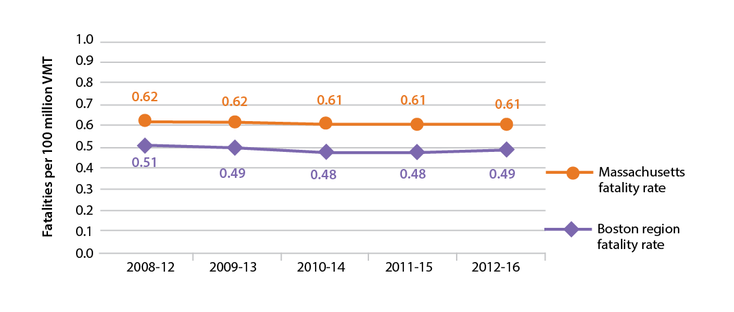 Figure 4-5 is a line graph that shows trends in the fatality rate per 100 million vehicle-miles traveled for Massachusetts and the Boston region. Trends are expressed in five-year rolling averages. Figure 4-5 is a line graph that shows trends in the fatality rate per 100 million vehicle-miles traveled for Massachusetts and the Boston region. Trends are expressed in five-year rolling averages.