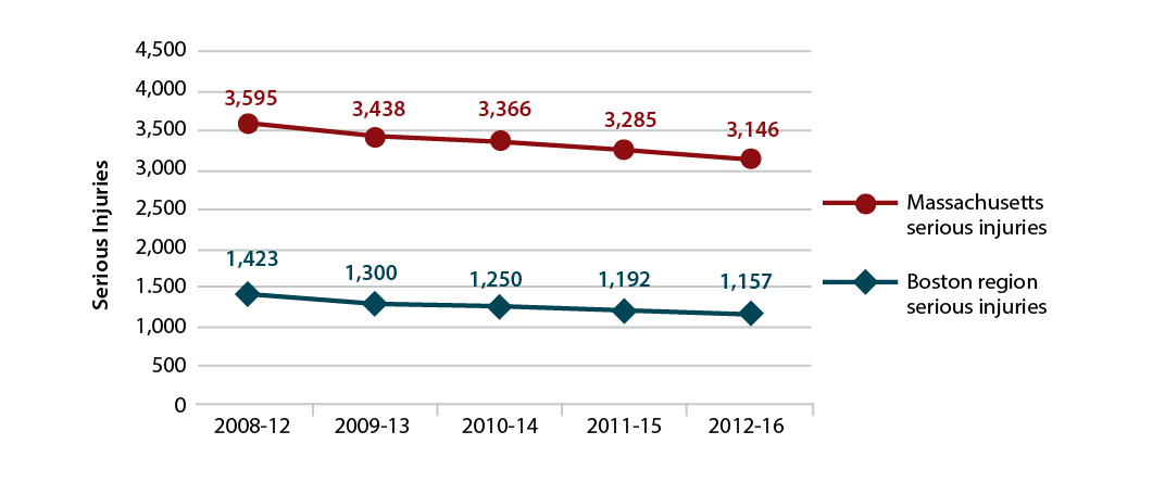 Figure 4-6 is a line graph that shows trends in the number of serious injuries for Massachusetts and the Boston region. Trends are expressed in five-year rolling averages. Figure 4-6 is a line graph that shows trends in the number of serious injuries for Massachusetts and the Boston region. Trends are expressed in five-year rolling averages.