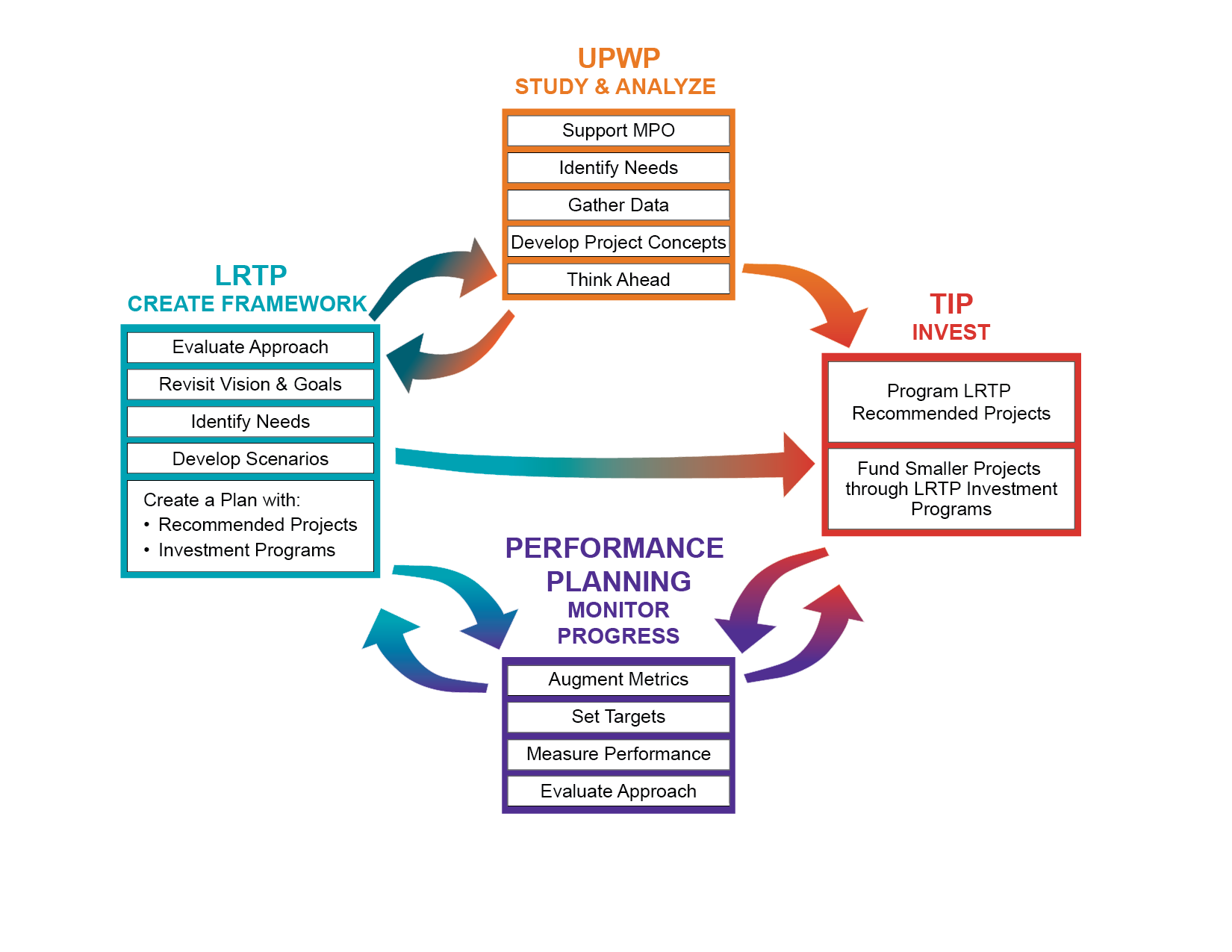 Figure 8-1 is a graphic displaying the relationships between the LRTP, UPWP, TIP, and Performance Planning and lists the main objectives of each plan.