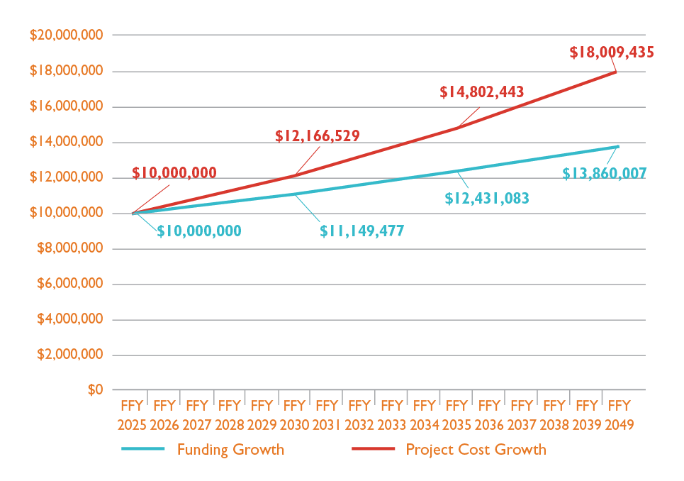 Figure 3-3. Project Cost Growth versus Funding Growth, FFYs 2025-40
Figure 3-3 is a line graph that shows the projected Funding Growth and Project Cost Growth for each Federal Fiscal Year from 2025 to 2040.
