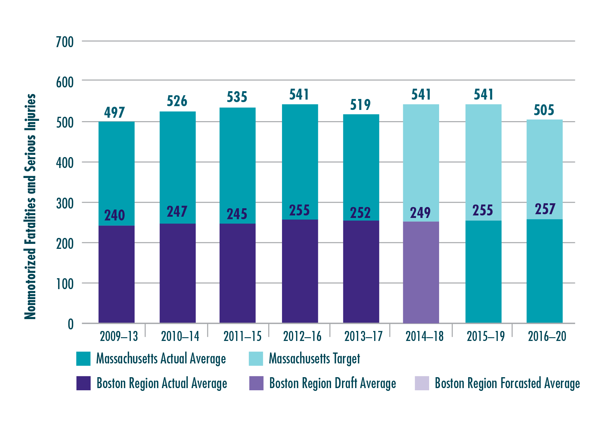 Figure 4-5. Nonmotorized Fatalities and Serious Injuries
Figure 4-5 shows trends in the number of nonmotorized fatalities and serious injuries for Massachusetts and the Boston region. Trends are expressed in five-year rolling averages. Figure 4-5 also shows the Commonwealth’s calendar year 2019 and 2020 targets and projected values for the Boston region.