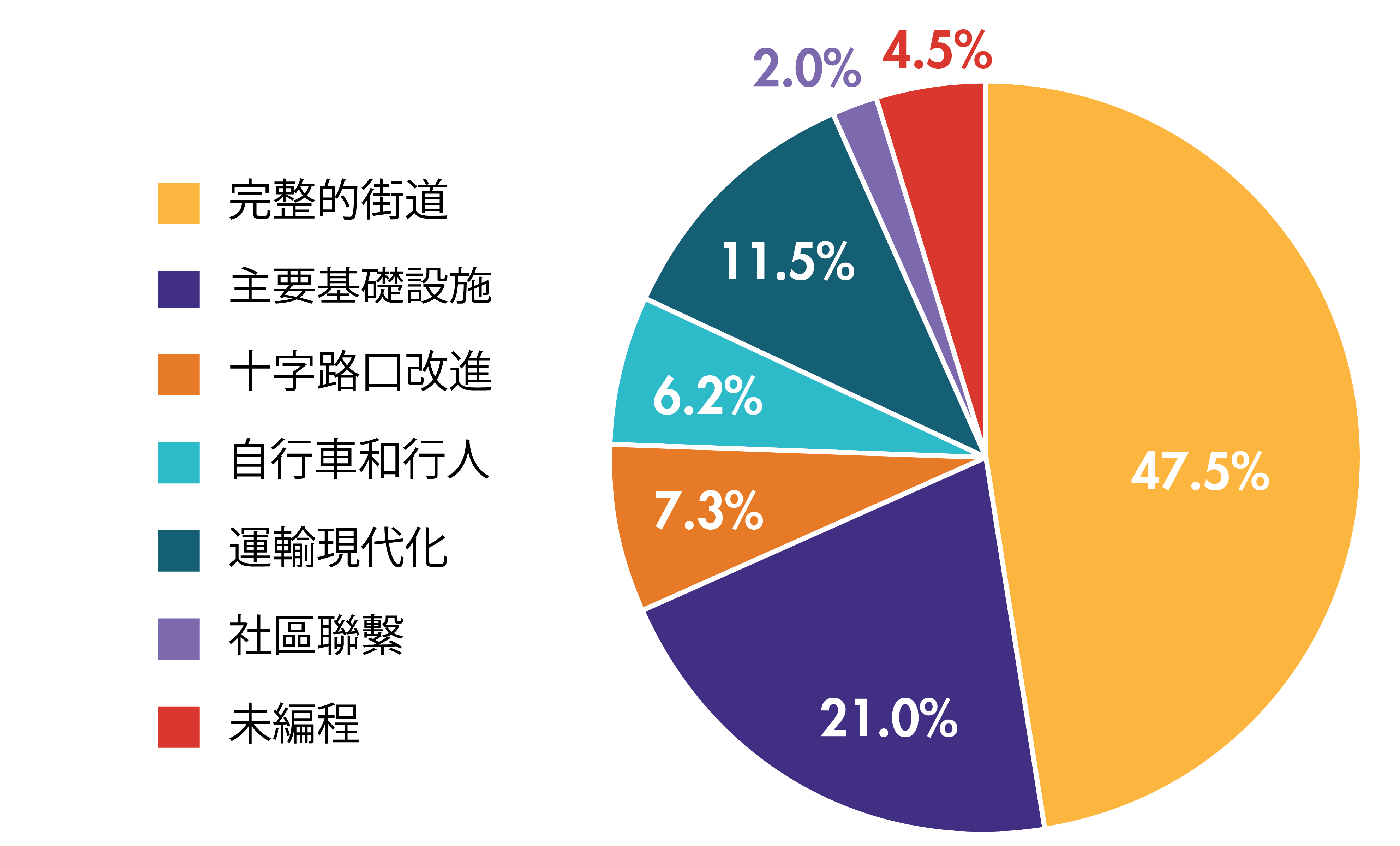 图 ES-1
由MPO投资计划提供的2023-2027联邦财政年度TIP区域目标资金 图 ES-1
由MPO投资计划提供的2023-2027联邦财政年度TIP区域目标资金