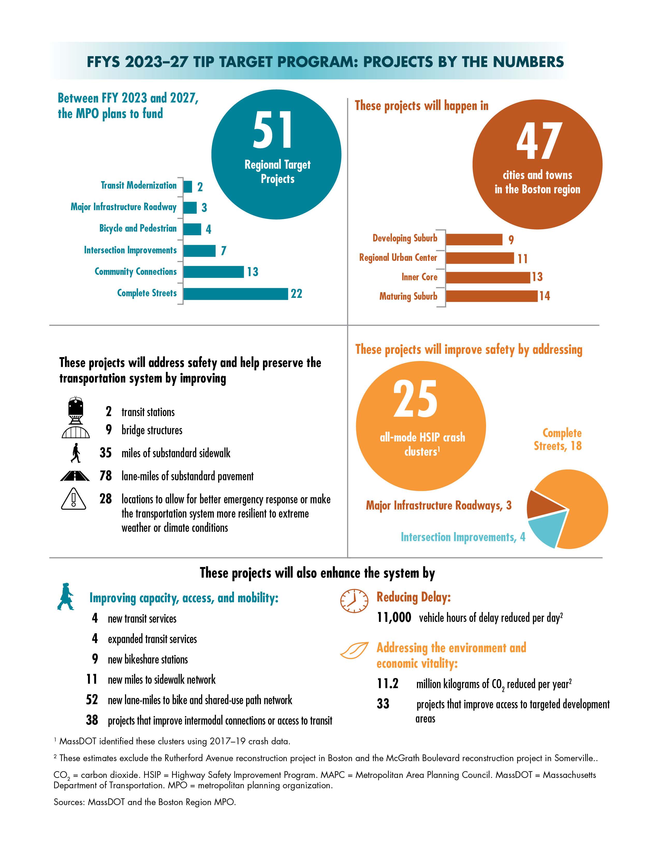 Figure 4-10
FFYs 2023–27 TIP Target Program: Projects by the Numbers Figure 4-10
FFYs 2023–27 TIP Target Program: Projects by the Numbers