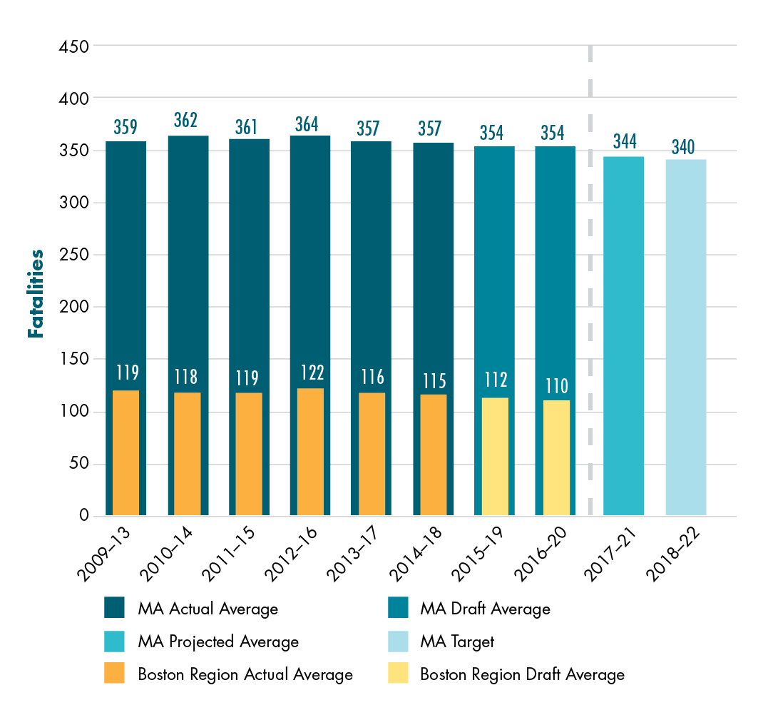 Figure 4-1 shows trends in the number of fatalities from motor vehicle crashes for Massachusetts and the Boston region. Trends are expressed in five-year rolling averages. Figure 4-1 also shows a projected calendar year 2021 value for Massachusetts and the Commonwealth’s calendar year 2022 target for Massachusetts’ number of fatalities. Figure 4-1 shows trends in the number of fatalities from motor vehicle crashes for Massachusetts and the Boston region. Trends are expressed in five-year rolling averages. Figure 4-1 also shows a projected calendar year 2021 value for Massachusetts and the Commonwealth’s calendar year 2022 target for Massachusetts’ number of fatalities.