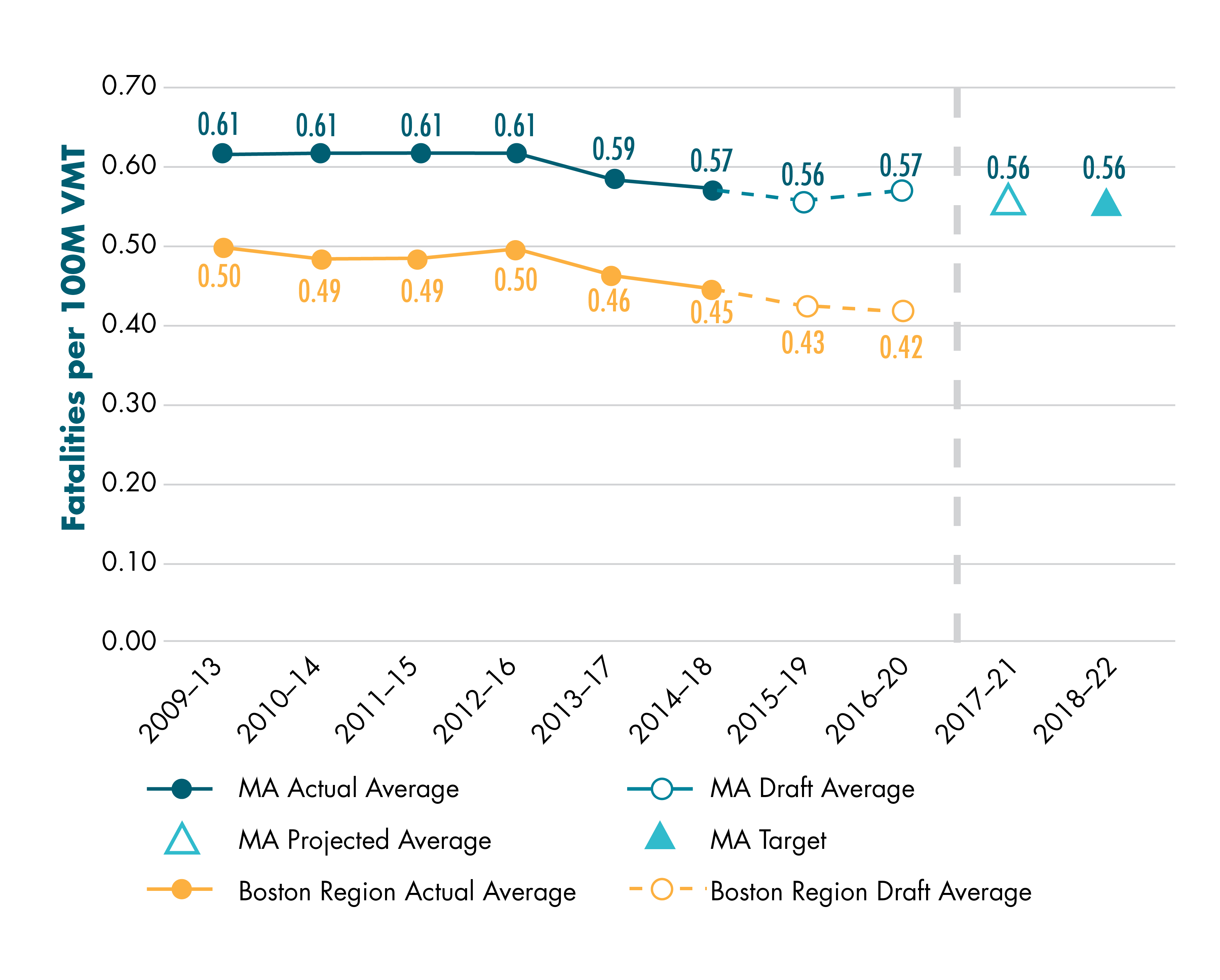 Figure 4-2 shows actual and draft data about the fatality rate per 100 million vehicle-miles traveled (VMT) for Massachusetts and for the Boston region. Data are expressed in five-year rolling averages. The chart also shows a projected calendar year 2021 value for Massachusetts and the Commonwealth’s calendar year 2022 target for the fatality rate per 100 million VMT. Figure 4-2 shows actual and draft data about the fatality rate per 100 million vehicle-miles traveled (VMT) for Massachusetts and for the Boston region. Data are expressed in five-year rolling averages. The chart also shows a projected calendar year 2021 value for Massachusetts and the Commonwealth’s calendar year 2022 target for the fatality rate per 100 million VMT.