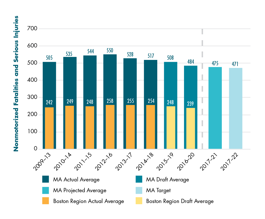 Figure 4-5 shows actual and draft data about the number of nonmotorized fatalities and serious injuries for Massachusetts and for the Boston region. Data are expressed in five-year rolling averages. The chart also shows a projected calendar year 2021 value for Massachusetts and the Commonwealth’s calendar year 2022 target for the number of nonmotorized fatalities and serious injuries. Figure 4-5 shows actual and draft data about the number of nonmotorized fatalities and serious injuries for Massachusetts and for the Boston region. Data are expressed in five-year rolling averages. The chart also shows a projected calendar year 2021 value for Massachusetts and the Commonwealth’s calendar year 2022 target for the number of nonmotorized fatalities and serious injuries.