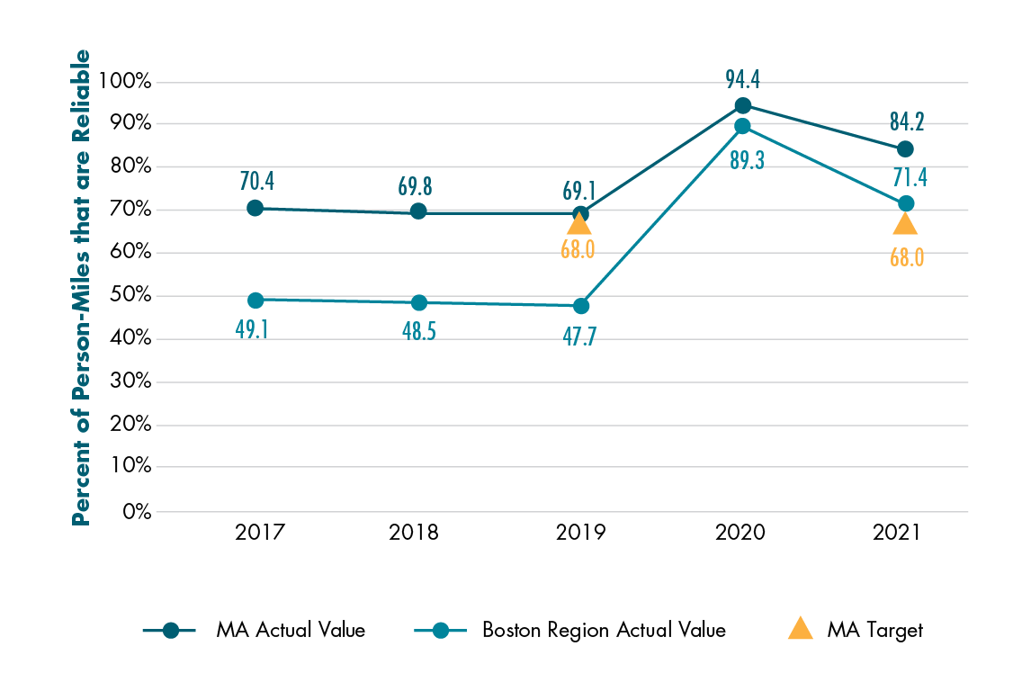 Figure 4-6 shows actual values for the percent of person-miles on the Interstate that are reliable for Massachusetts and the Boston region. It also shows Massachusetts two-year and four-year targets for this measure. Figure 4-6 shows actual values for the percent of person-miles on the Interstate that are reliable for Massachusetts and the Boston region. It also shows Massachusetts two-year and four-year targets for this measure.