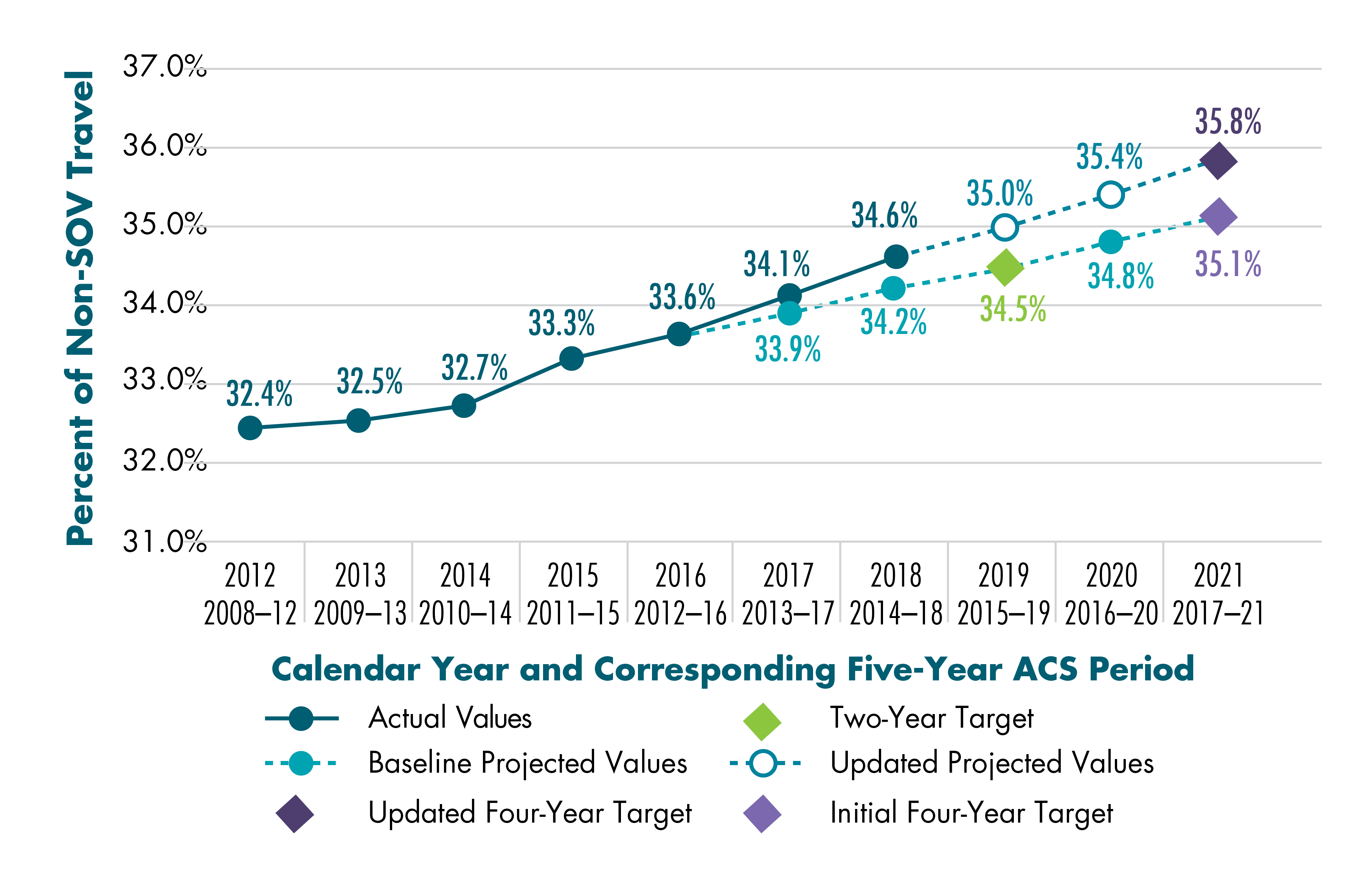 Figure 4-9 shows actual values for the percent of non-SOV vehicle travel in the Boston MA-NH-RI UZA based on five-year American Community Survey estimates. This chart also shows both the UZA’s original projected linear trend line, a revised projected linear trend line, and the Boston MA-NH-RI UZA’s two-year and four-year targets for the percent of non-SOV travel. Figure 4-9 shows actual values for the percent of non-SOV vehicle travel in the Boston MA-NH-RI UZA based on five-year American Community Survey estimates. This chart also shows both the UZA’s original projected linear trend line, a revised projected linear trend line, and the Boston MA-NH-RI UZA’s two-year and four-year targets for the percent of non-SOV travel.