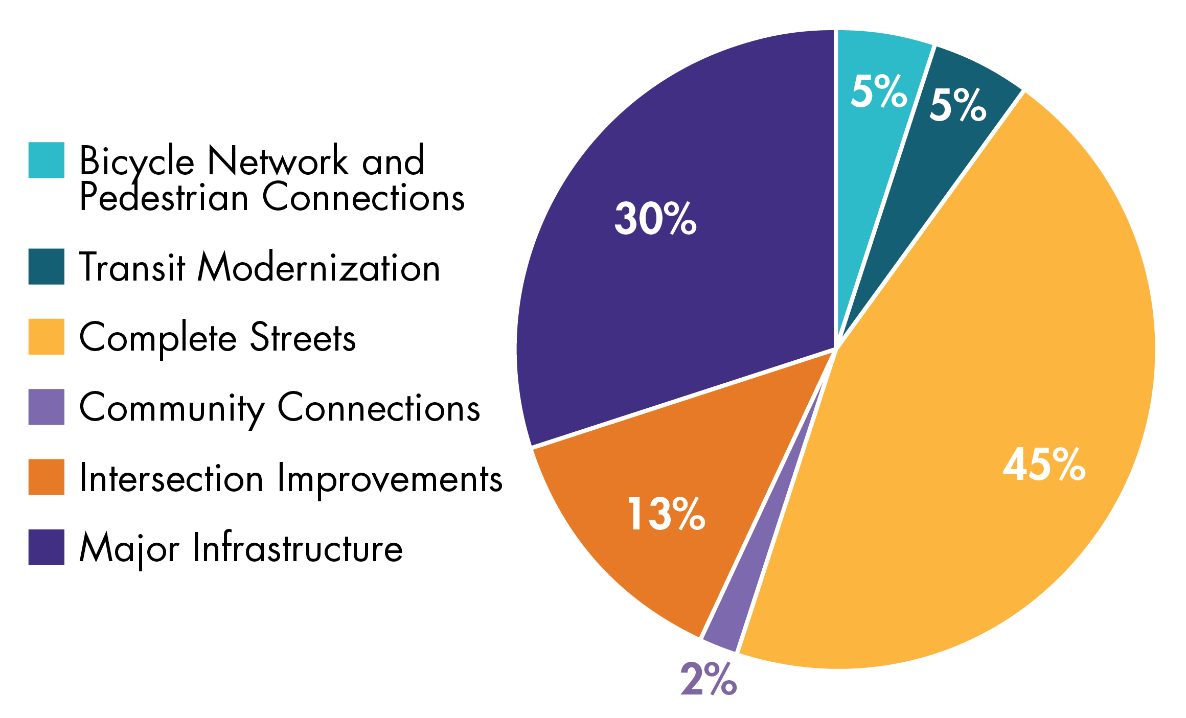 Figure 2-2 is a pie chart that shows the funding goals set for each of the MPO’s six investment programs as outlined in the MPO’s Long-Range Transportation Plan, Destination 2040. Figure 2-2 is a pie chart that shows the funding goals set for each of the MPO’s six investment programs as outlined in the MPO’s Long-Range Transportation Plan, Destination 2040.