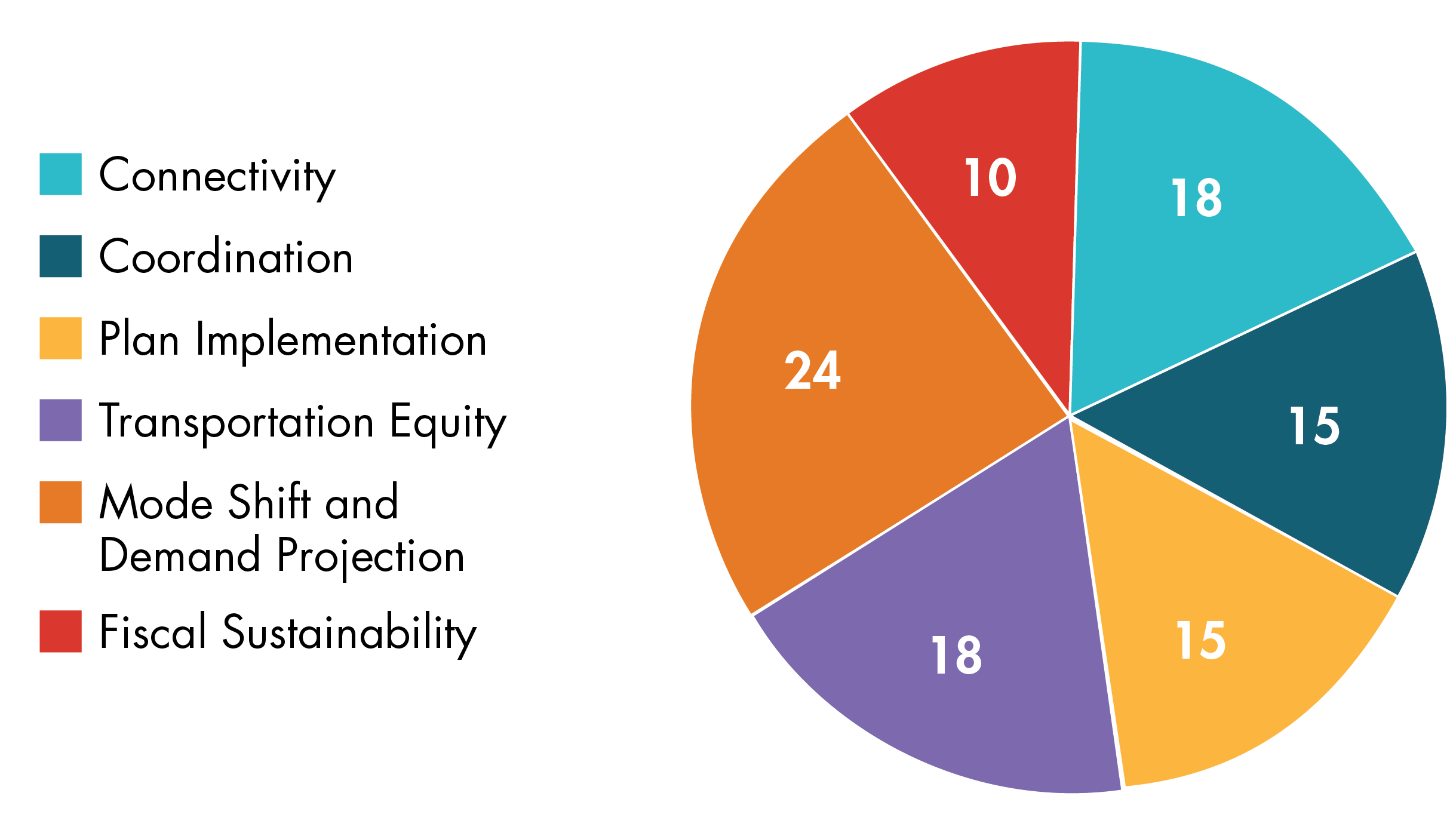 Figure 2-3 is a pie chart that shows the distribution of points across the six scoring areas considered when evaluating projects for funding through the MPO’s Community Connections Program. These criteria were used to score new projects considered in this investment program for the FFYs 2023–27 TIP. Figure 2-3 is a pie chart that shows the distribution of points across the six scoring areas considered when evaluating projects for funding through the MPO’s Community Connections Program. These criteria were used to score new projects considered in this investment program for the FFYs 2023–27 TIP.
