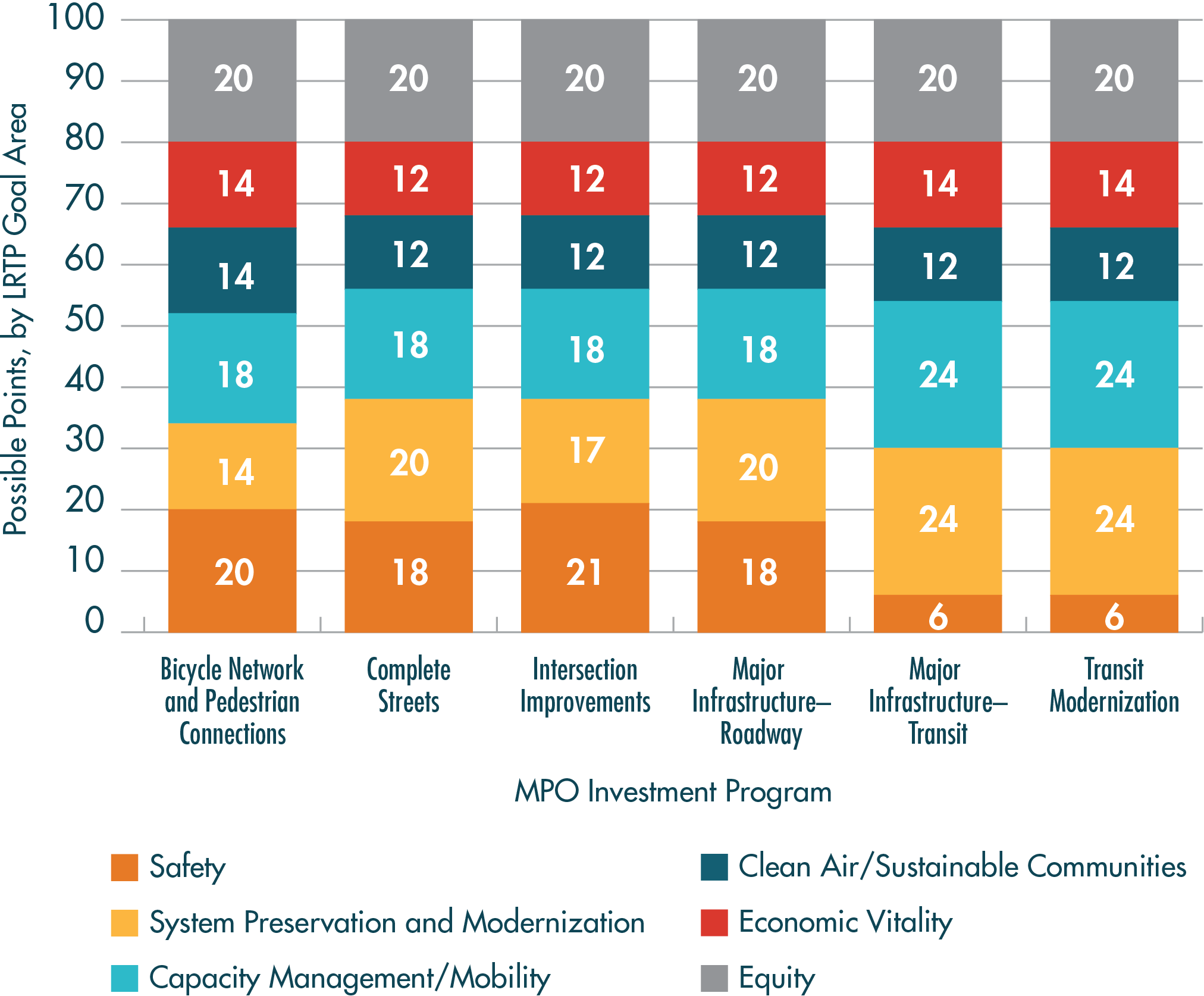 Figure 2-4. TIP Project Evaluation Criteria: Point Distributions by Project Type (All Other Investment Programs)
Figure 2-4 is a bar chart that shows the distribution of points across the six scoring areas considered when evaluating projects for funding through the MPO’s Bicycle Network and Pedestrian Connections, Complete Streets, Intersection Improvements, Major Infrastructure, and Transit Modernization investment programs. Each bar reflects the varying points by goal area across project types, emphasizing that different types of projects are designed to accomplish different goals. These criteria were used to score new projects considered in these programs for the FFYs 2023–27 TIP.
Figure 2-4. TIP Project Evaluation Criteria: Point Distributions by Project Type (All Other Investment Programs)
Figure 2-4 is a bar chart that shows the distribution of points across the six scoring areas considered when evaluating projects for funding through the MPO’s Bicycle Network and Pedestrian Connections, Complete Streets, Intersection Improvements, Major Infrastructure, and Transit Modernization investment programs. Each bar reflects the varying points by goal area across project types, emphasizing that different types of projects are designed to accomplish different goals. These criteria were used to score new projects considered in these programs for the FFYs 2023–27 TIP.