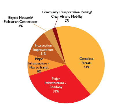Figure ES-1. FFYs 2020-24 TIP Regional Target Funding by Investment Program
Figure ES-1 is a pie chart that shows how the Regional Target funding for FFYs 2020–24 is distributed across the MPO’s investment programs. The chart indicates that the Boston Region MPO’s Regional Target Program is devoted primarily to modernizing and expanding the transportation network through Major Infrastructure and Complete Streets investments.