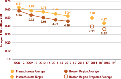 Figure 4-4 shows the serious injury rate per 100 million VMT. Figure 4-4: Serious Injury Rate per 100 Million Vehicle-Miles Traveled
Figure 4-4 chart shows trends in the serious injury rate per 100 million vehicle-miles traveled for Massachusetts and the Boston region. Trends are expressed in five-year rolling averages. Figure 4-4 also shows the Commonwealth’s calendar year 2018 and 2019 targets and projected values for the Boston region.