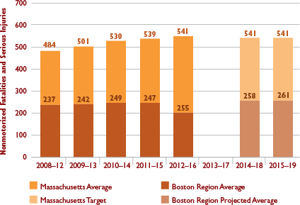 Figure 4-5 shows historic and projected values for the number of fatalities and serious injuries experienced by people traveling by nonmotorized means for the Boston region and Massachusetts as a whole. Figure 4-5: Nonmotorized Fatalities and Serious Injuries
Figure 4-5 shows trends in the number of nonmotorized fatalities and serious injuries for Massachusetts and the Boston region. Trends are expressed in five-year rolling averages. Figure 4-5 also shows the Commonwealth’s calendar year 2018 and 2019 targets and projected values for the Boston region.