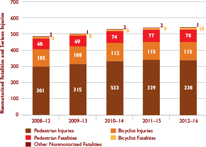 igure 4-6 provide insight about motorized bicyclist, pedestrian, and other nonmotorized traveler fatalities and serious injuries. Figure 4-6: Nonmotorized Fatalities and Serious Injuries in Massachusetts by Mode
Figure 4-6 shows trends in the number of nonmotorized fatalities and serious injuries in Massachusetts by mode (bicycle, pedestrian, or other non-motorized mode). Trends are expressed in five-year rolling averages.