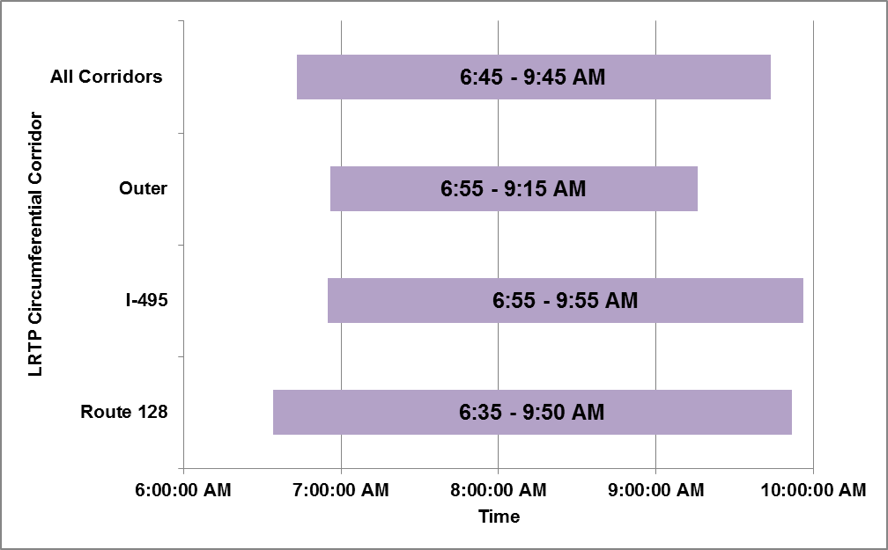 Duration of Congested Conditions on Freeways, Typical Weekday,
by LRTP Circumferential Corridor, AM Peak Period, 2012