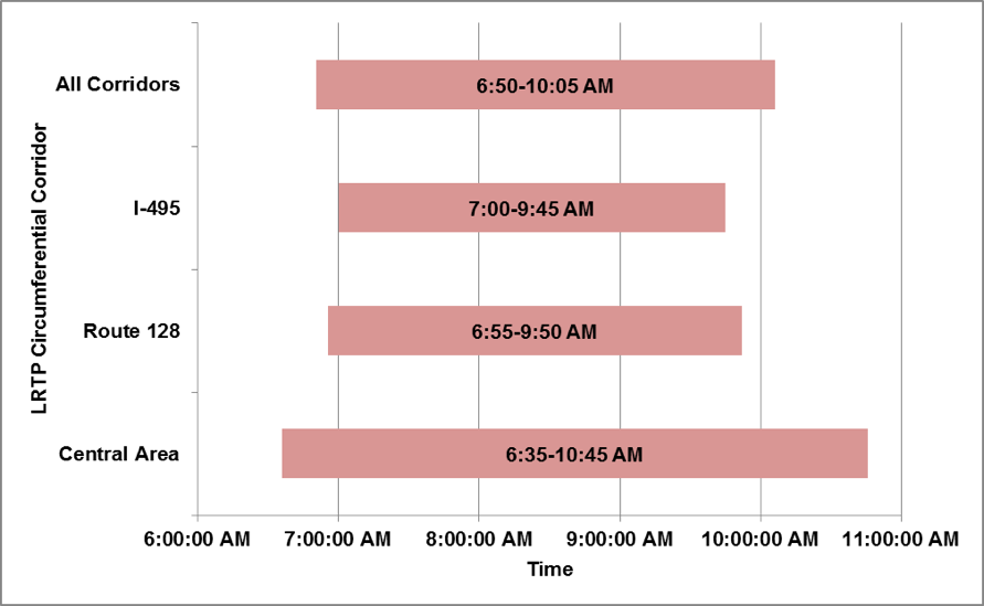 Duration of Congested Conditions on Arterials, Typical Weekday,
by LRTP Circumferential Corridor, AM Peak Period, 2012