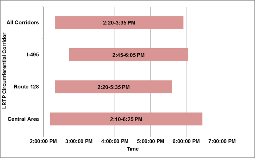 Duration of Congested Conditions on Arterials, Typical Weekday,
by LRTP Circumferential Corridor, PM Peak Period, 2012
