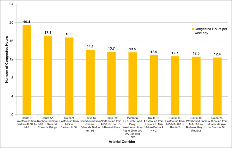 Arterial Corridors with Greatest Amount of Congested Hours
per Weekday, by Travel Direction, 2012