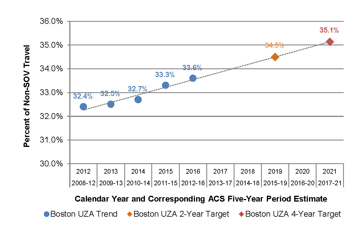 Figure 1
Historic Values and Targets for the Percent of Non-SOV Travel in the Boston UZA: This chart shows five historic values for the percent of non-single-occupancy (SOV) vehicle travel in the Boston Urbanized Area, based on five-year American Community Survey (ACS) estimates. This chart also shows a linear trend line based on these historic values, along with projected 2015-19 and 2017-21 ACS estimates of the share non-SOV travel, which MassDOT and NH DOT have established as performance targets.