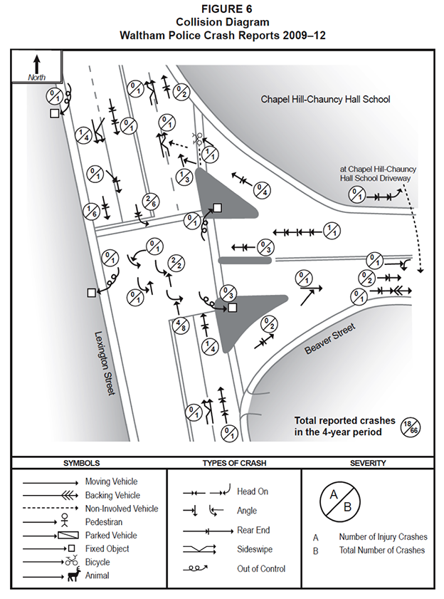 Figure 6. Figure 6 is titled “Collision Diagram of Waltham Police Crash Reports 2009–12.” This is a schematic diagram showing the types of crashes that occurred at the intersection of Lexington Street and Beaver Street during the time period 2009 through 2012, and where they occurred within the intersection. Symbols and arrows show the types of crashes. Each symbol has two numbers next to it. One indicates the total number of crashes of that type at that location, and the other indicates the number of those crashes that involved injuries.
