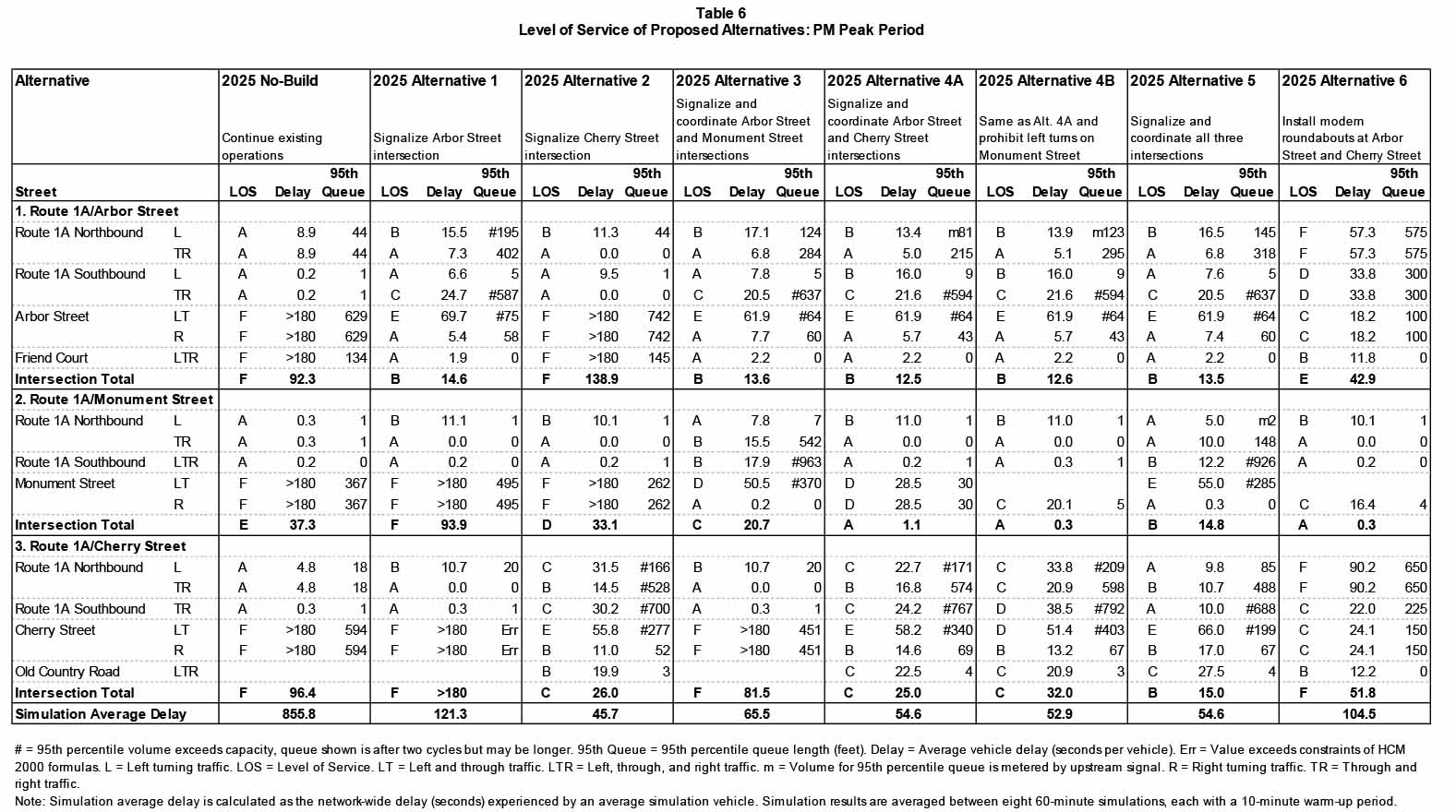 Table 6: Level of Service of Proposed Alternatives: PM Peak Period
This table shows the PM peak hour Synchro capacity results for each alternative, and also shows the simulation average vehicle delay for each alternative.