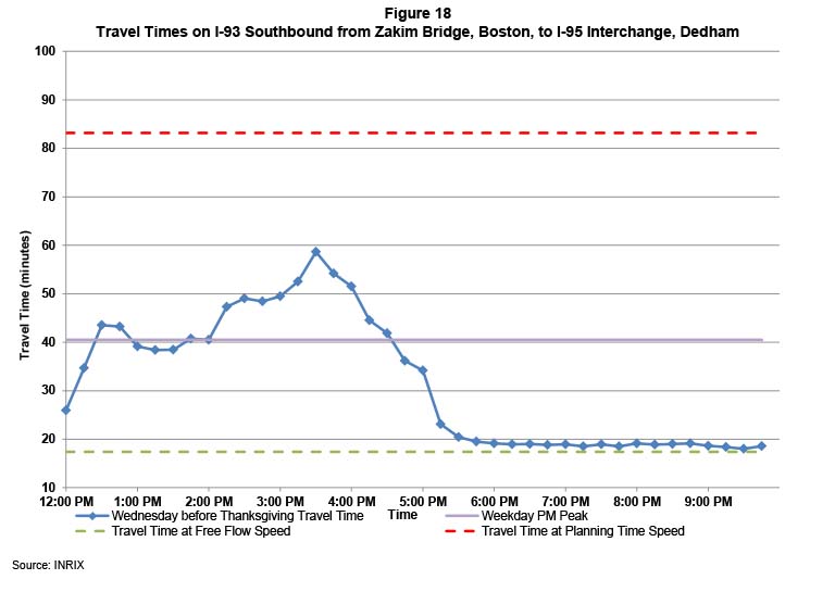 Figure 18 shows the travel times on I-93 southbound from the Zakim Bridge to the I-95 interchange, on the day before Thanksgiving. The travel times on game days are indicated by a blue line. The travel times during a typical weekday PM peak period are indicated by a purple line. The travel times at free flow speeds are indicated by a green line. The travel times at planning time speed are indicated by a red line.