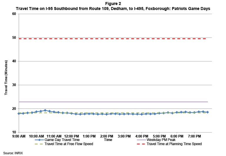 Figure 2 shows the travel times on I-95 southbound from Route 109 to I-495 on the day of the New England Patriots’ home games. The travel times on game days are indicated by a blue line. The travel times during a typical weekday AM peak period are indicated by a purple line. The travel times at free flow speeds are indicated by a green line. The travel times at planning time speed are indicated by a red line.