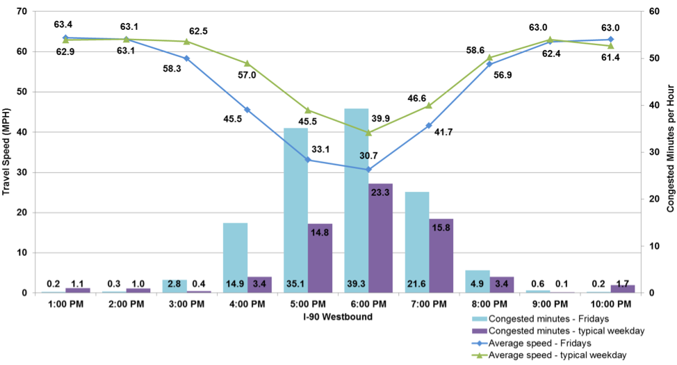 Figure 23 shows the travel times and congested minutes on I-90 westbound from I-93 to Westborough Plaza on Fridays. The performance measures are shown hourly. The travel times on Fridays are indicated by a blue line. The travel times on a typical weekday are indicated by a green line. The congested minutes for Fridays are indicated by a blue bar. The congested minutes for a typical weekday are indicated by a purple bar.