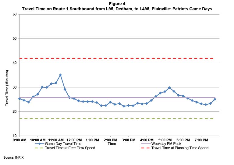 Figure 4 shows the travel times on Route 1 southbound from I-95 to I-495, on the day of the New England Patriots’ home games. The travel times on game days are indicated by a blue line. The travel times during a typical weekday AM peak period are indicated by a purple line. The travel times at free flow speeds are indicated by a green line. The travel times at planning time speed are indicated by a red line.