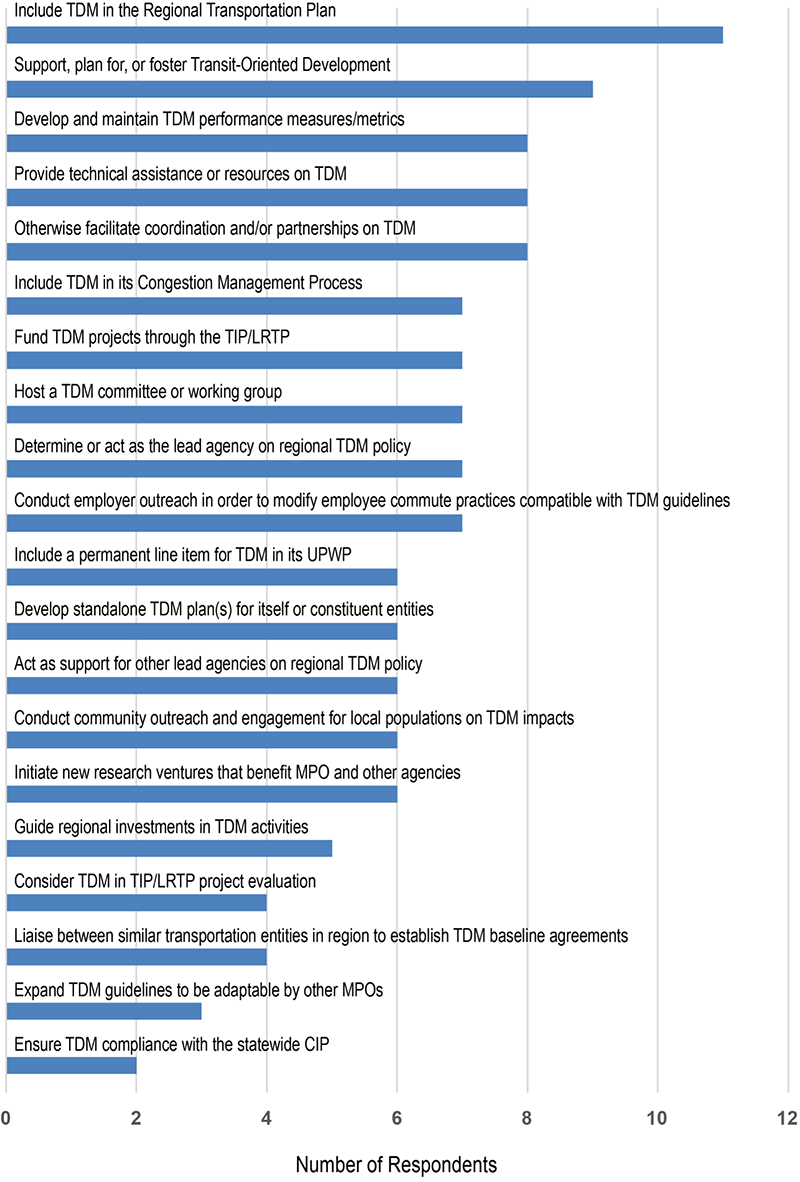 Figure 2: A bar chart showing how many MPOs, out of 11 surveyed, report including various elements of TDM practice in their work. Figure 2: A bar chart showing how many MPOs, out of 11 surveyed, report including various elements of TDM practice in their work.