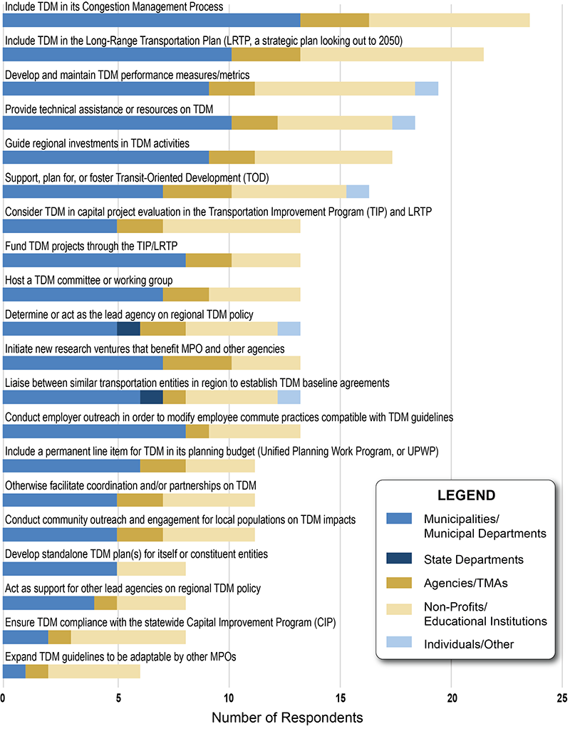 Figure 7 is a bar chart showing which elements of TDM regional stakeholders indicated in a survey they would like the MPO to pursue. The results are broken down by the professional affiliation of the respondents: municipal employees, state department employees, agencies and Transportation Management Associations, non-profits/educational institutions, and Other. Figure 7 is a bar chart showing which elements of TDM regional stakeholders indicated in a survey they would like the MPO to pursue. The results are broken down by the professional affiliation of the respondents: municipal employees, state department employees, agencies and Transportation Management Associations, non-profits/educational institutions, and Other.