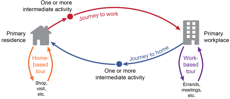 Figure 1 is a schematic showing typical trip chains: the journey to work (between a primary residence and primary workplace); the journey to home (between a primary workplace and primary residence); the home-based tour (non-work trips originating at a primary residence); and the work-based tour (trips originating at primary workplace).