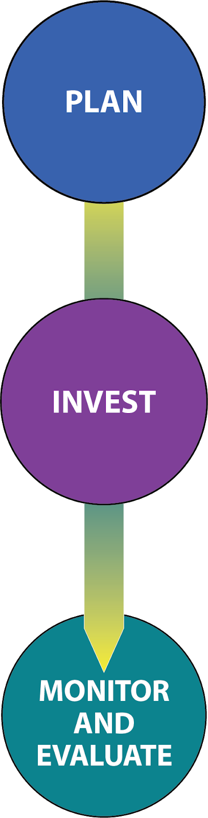 1) Plan, 2) Invest, and 3) Monitor and Evaluate.