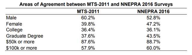 A table showing areas of agreement on the demographics of long-distance commuters into Boston between the MTS-2011 and NNEPRA datasets.